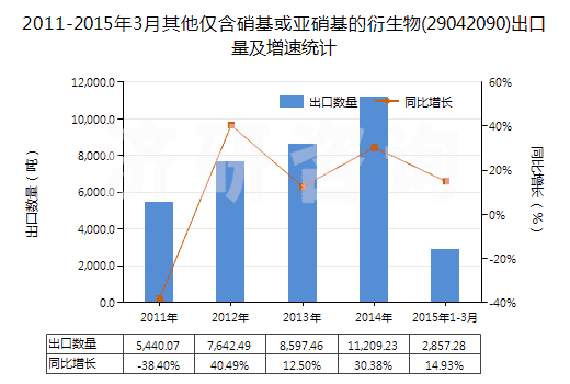 2011-2015年3月其他僅含硝基或亞硝基的衍生物(29042090)出口量及增速統(tǒng)計(jì) 2011-2015年3月其他僅含硝基或亞硝基的衍生物(29042090)出口量及增速統(tǒng)計(jì)